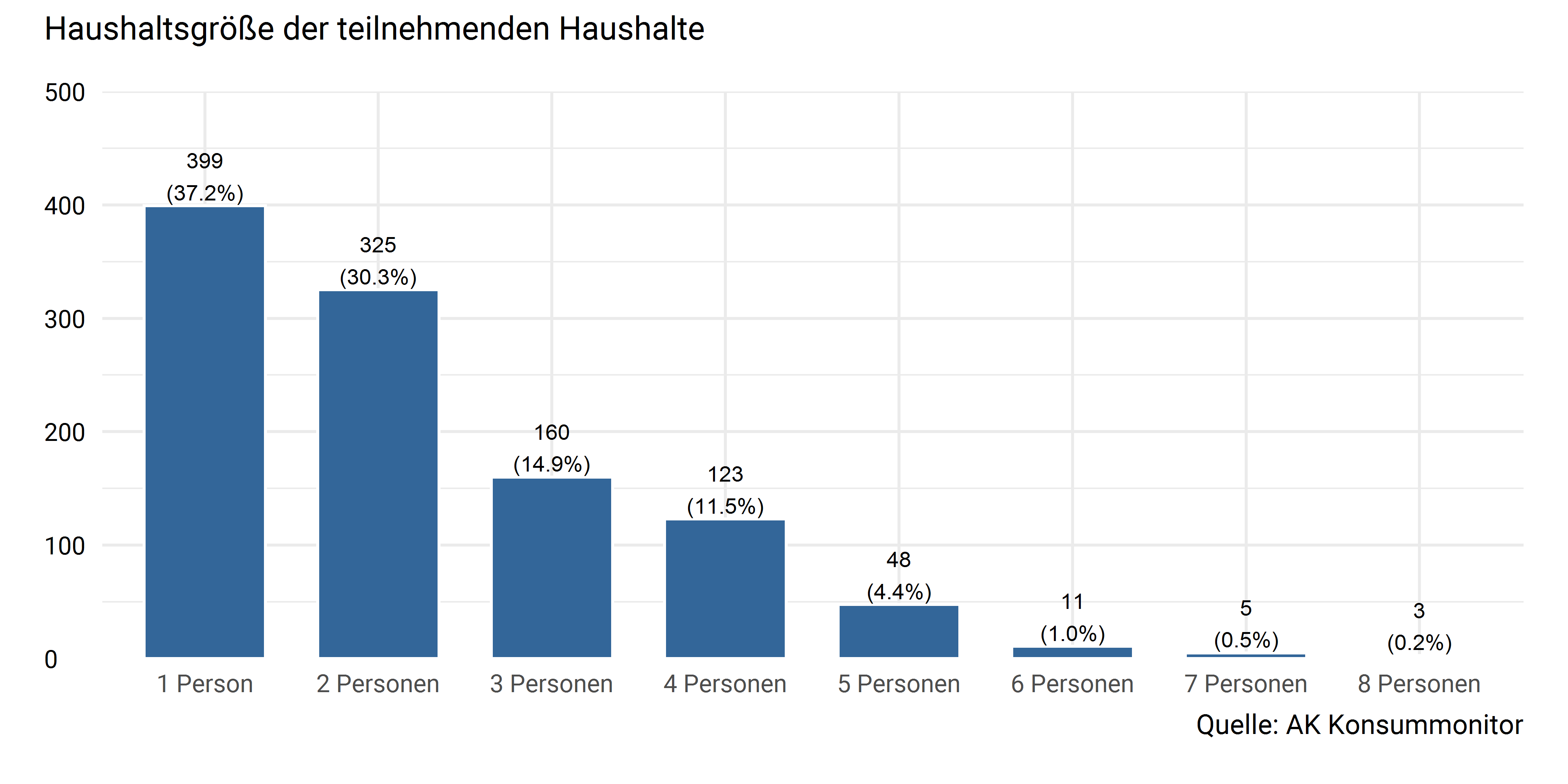 Haushaltsgröße/Anzahl der Haushaltsmitglieder