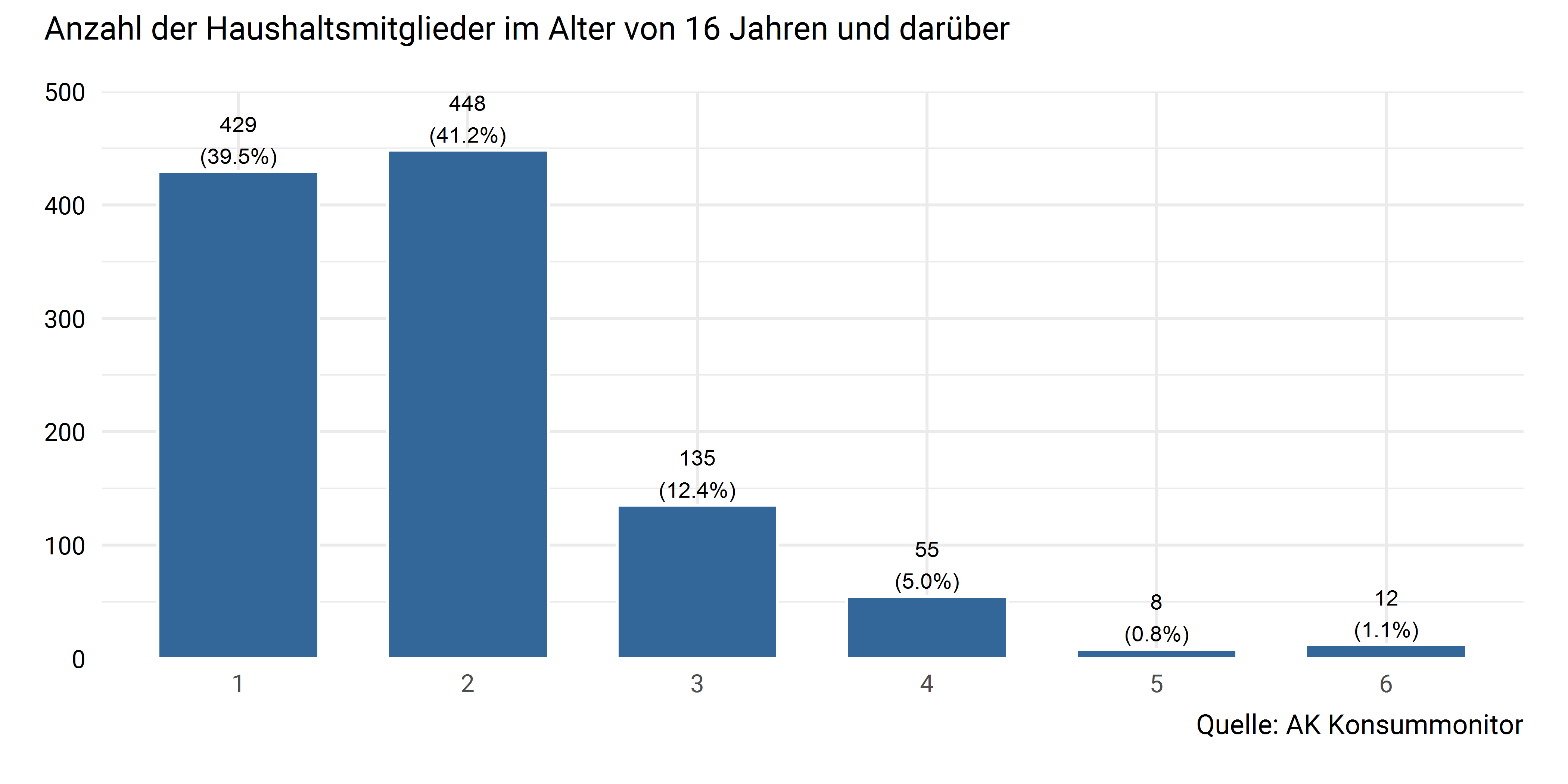 Anzahl der Haushaltsmitglieder ab 16 Jahre