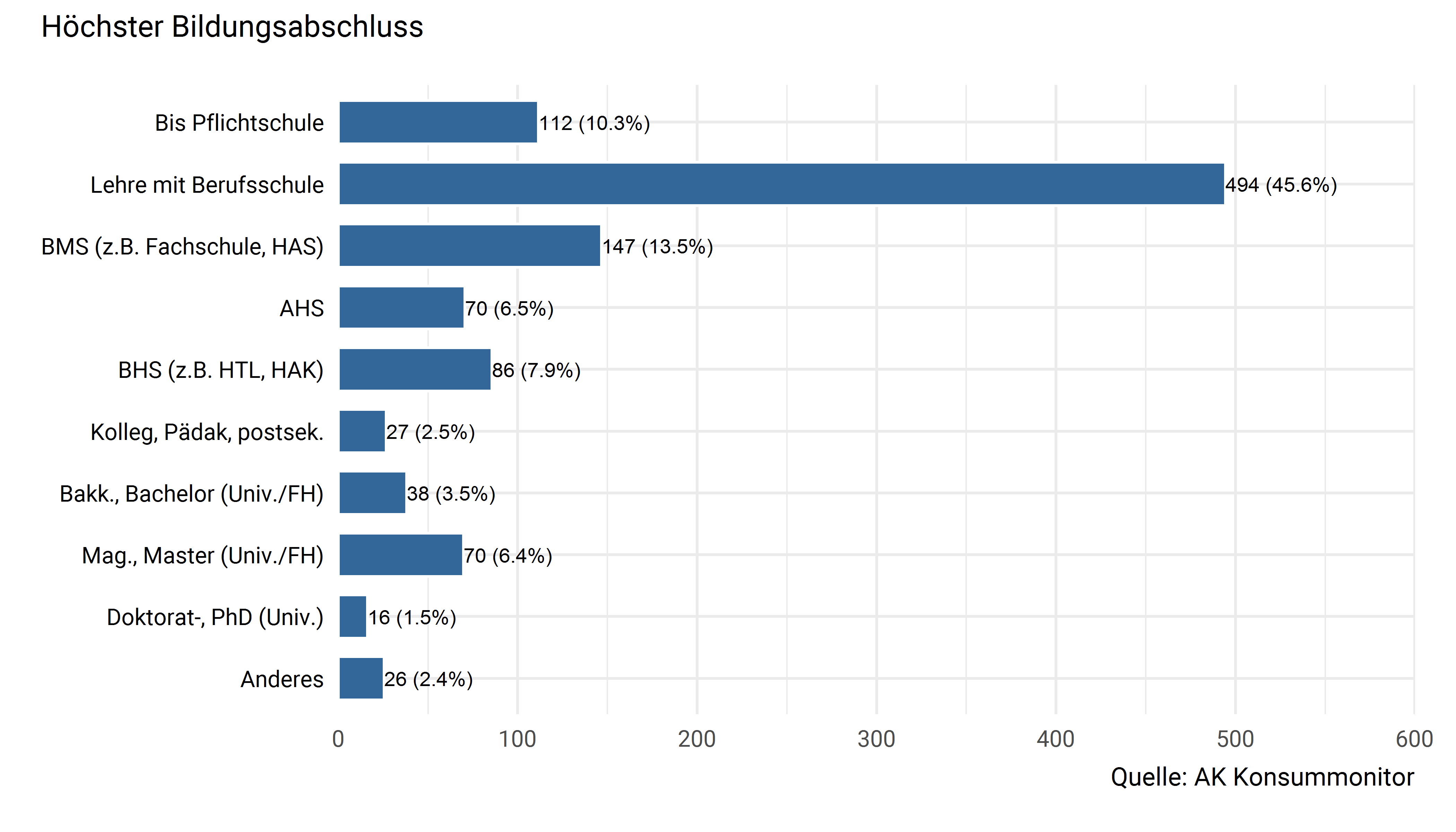 Höchster Bildungsabschluss der befragten Person