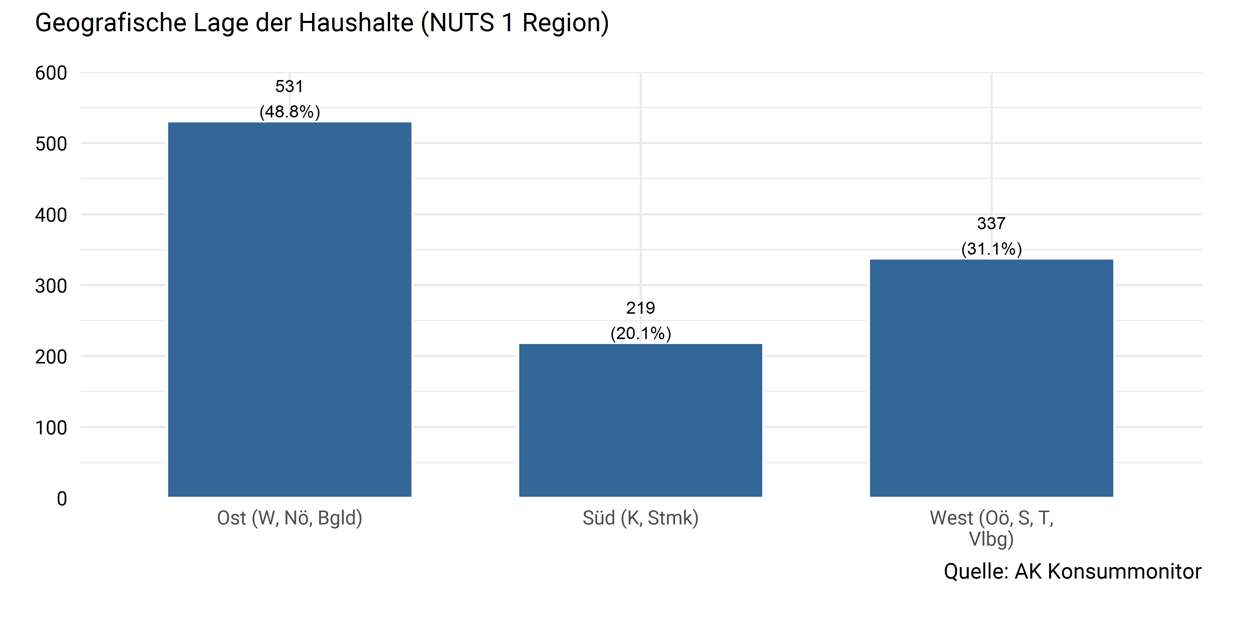 Region