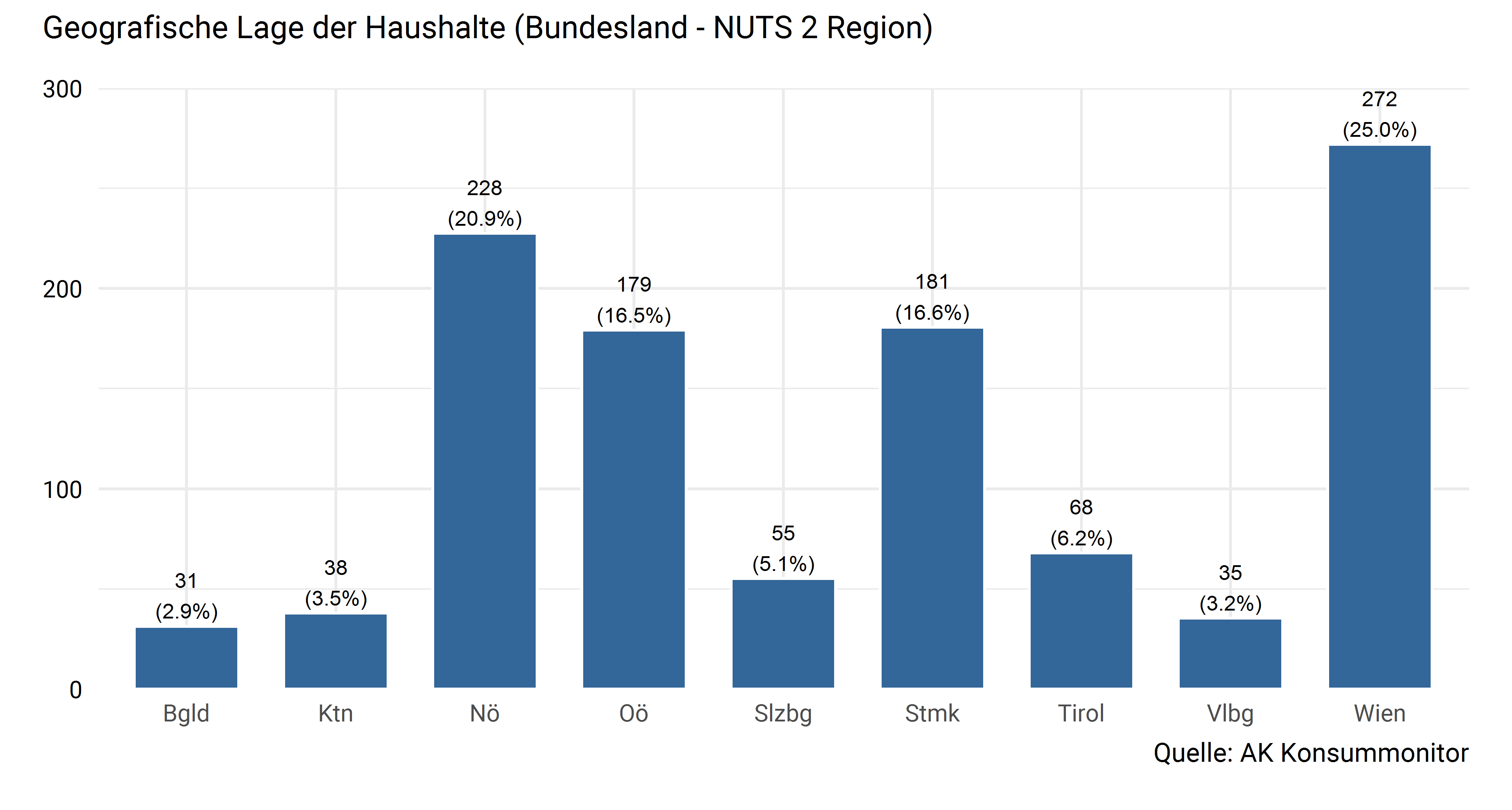 Bundesland
