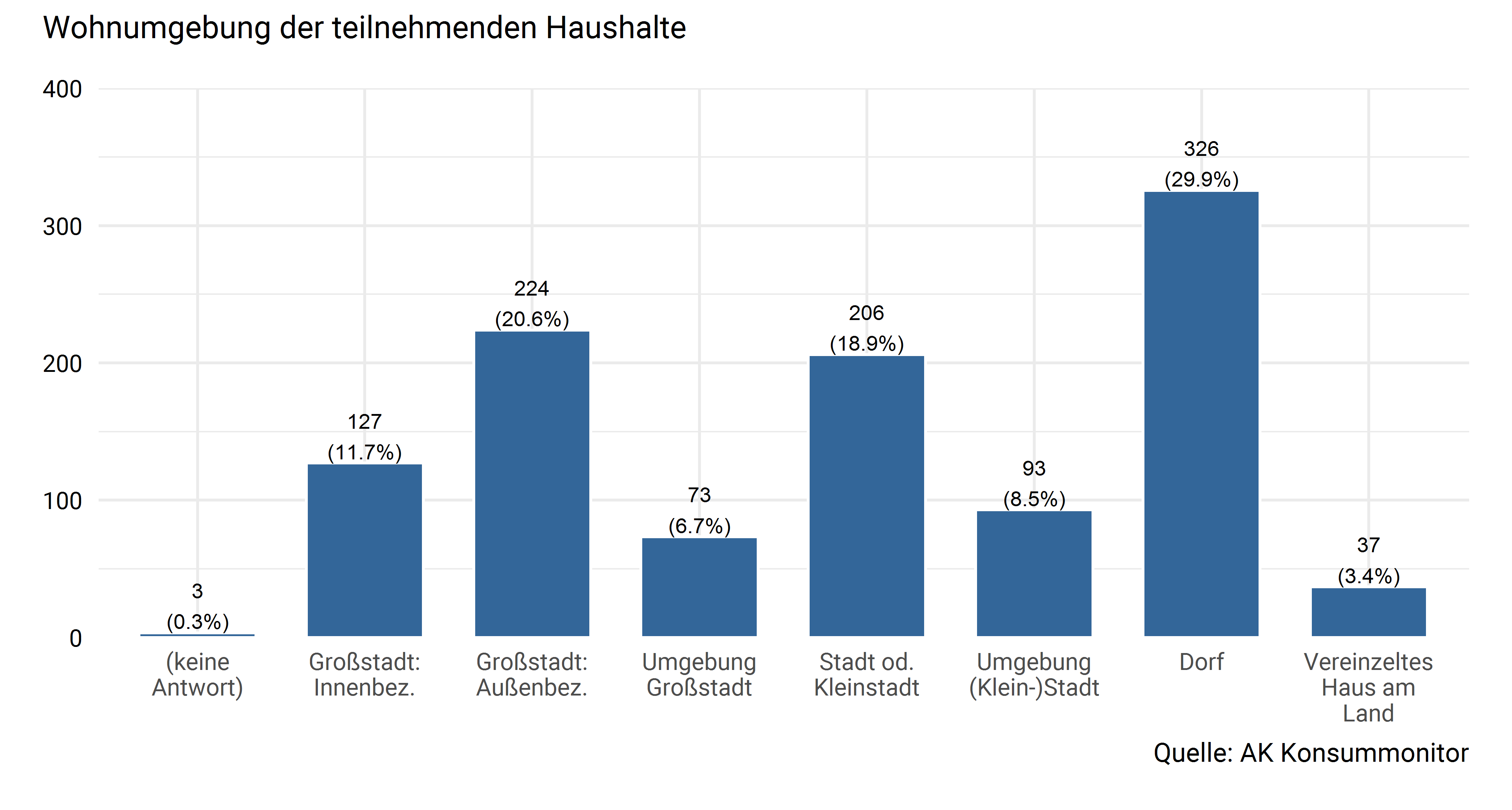Wohnumgebung