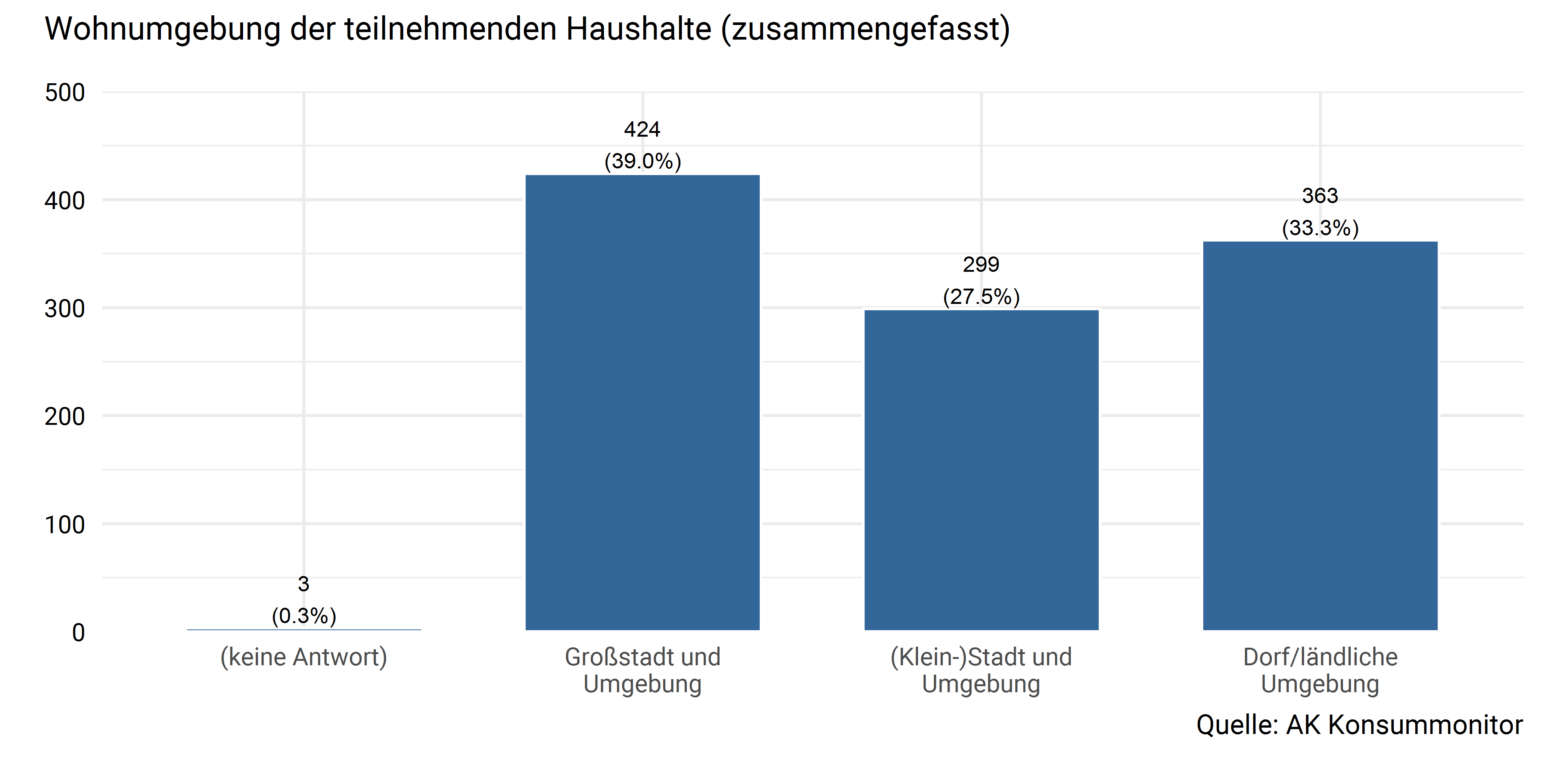 Wohnumgebung (3 Kategorien)