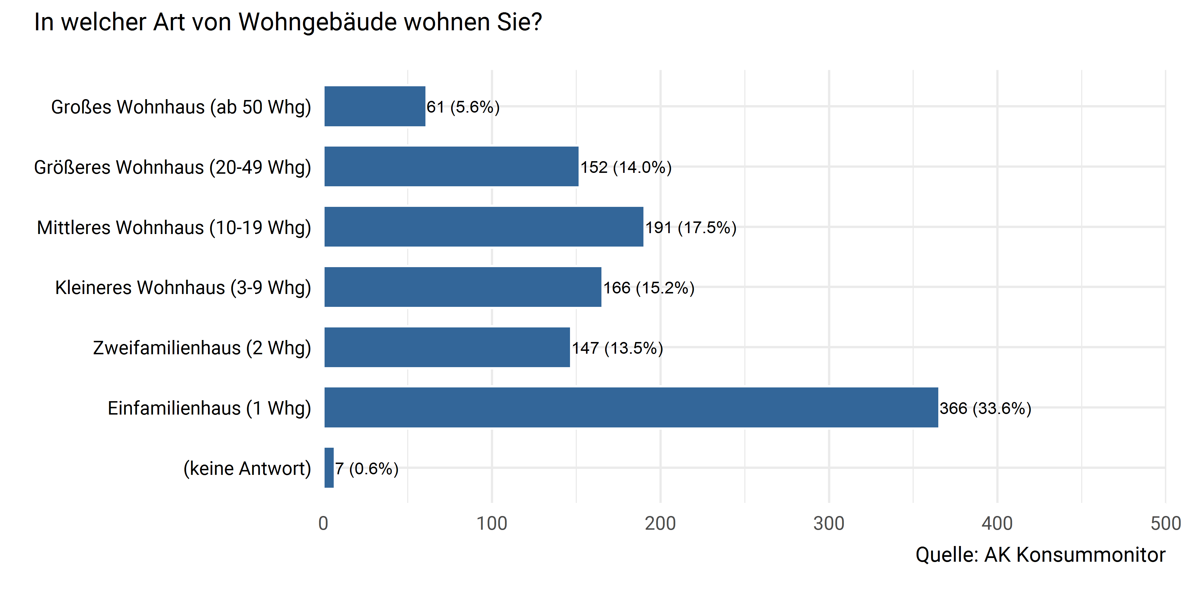 Art des Wohngebäudes
