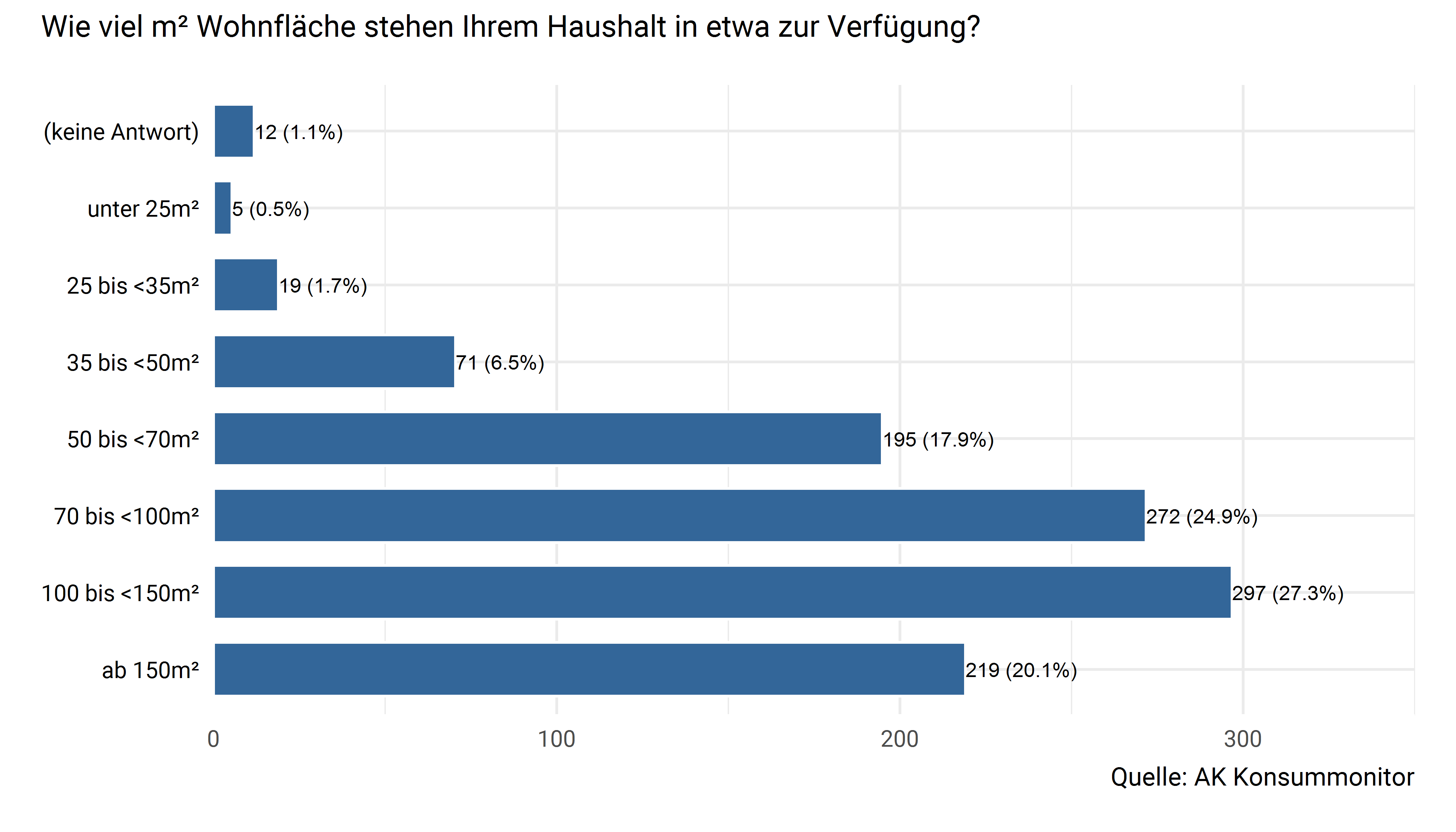Wohnfläche der Haushalte (gesamt)