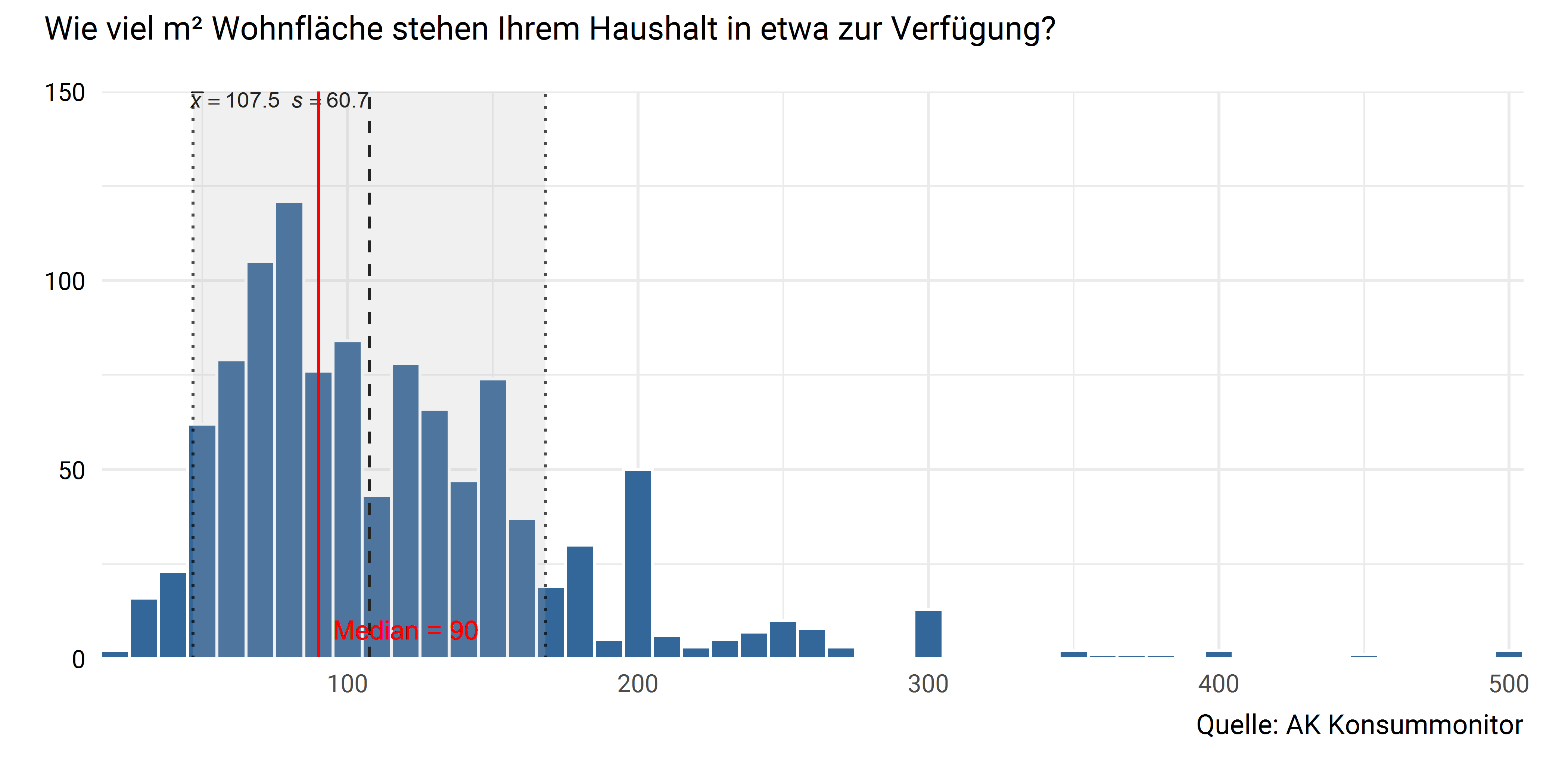 Wohnfläche der Haushalte (gesamt)
