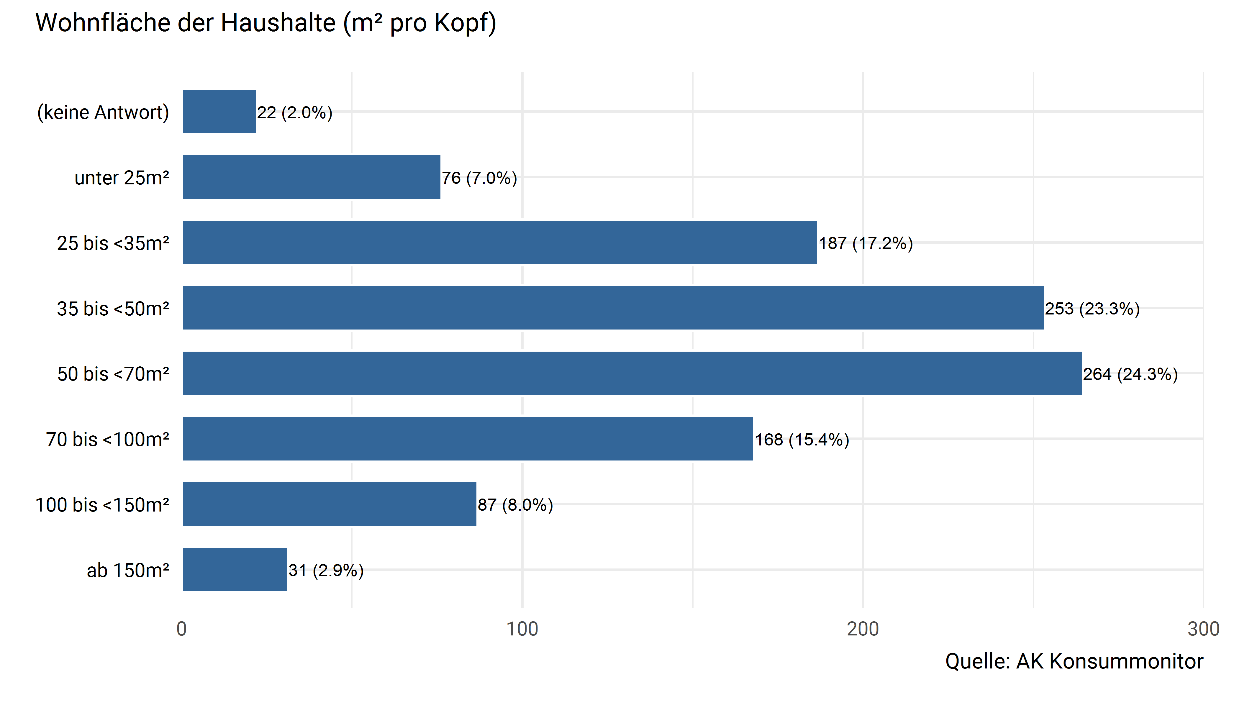 Wohnfläche der Haushalte (pro Kopf)