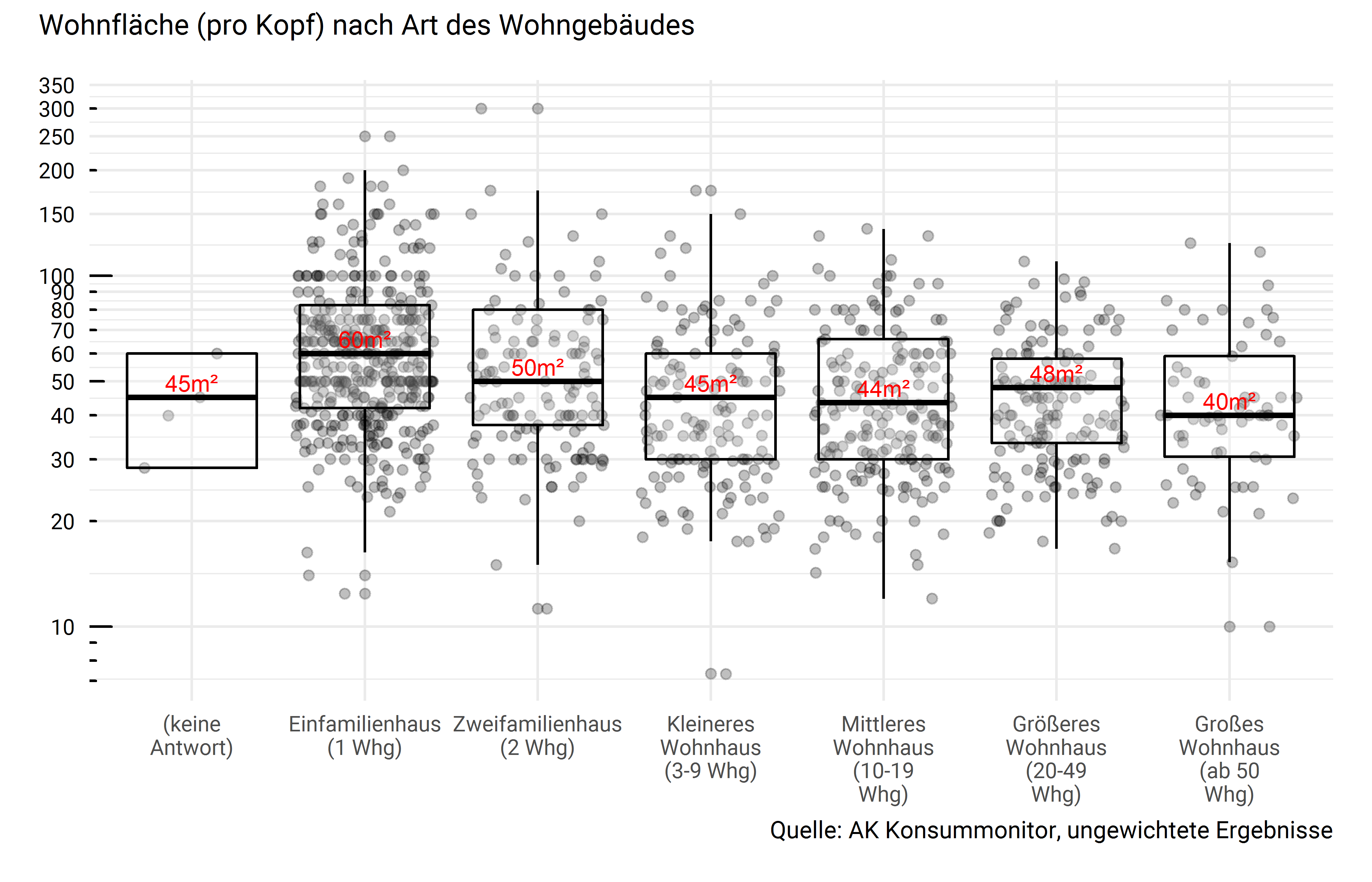 Wohnfläche der Haushalte (pro Kopf) nach Art des Wohngebäudes