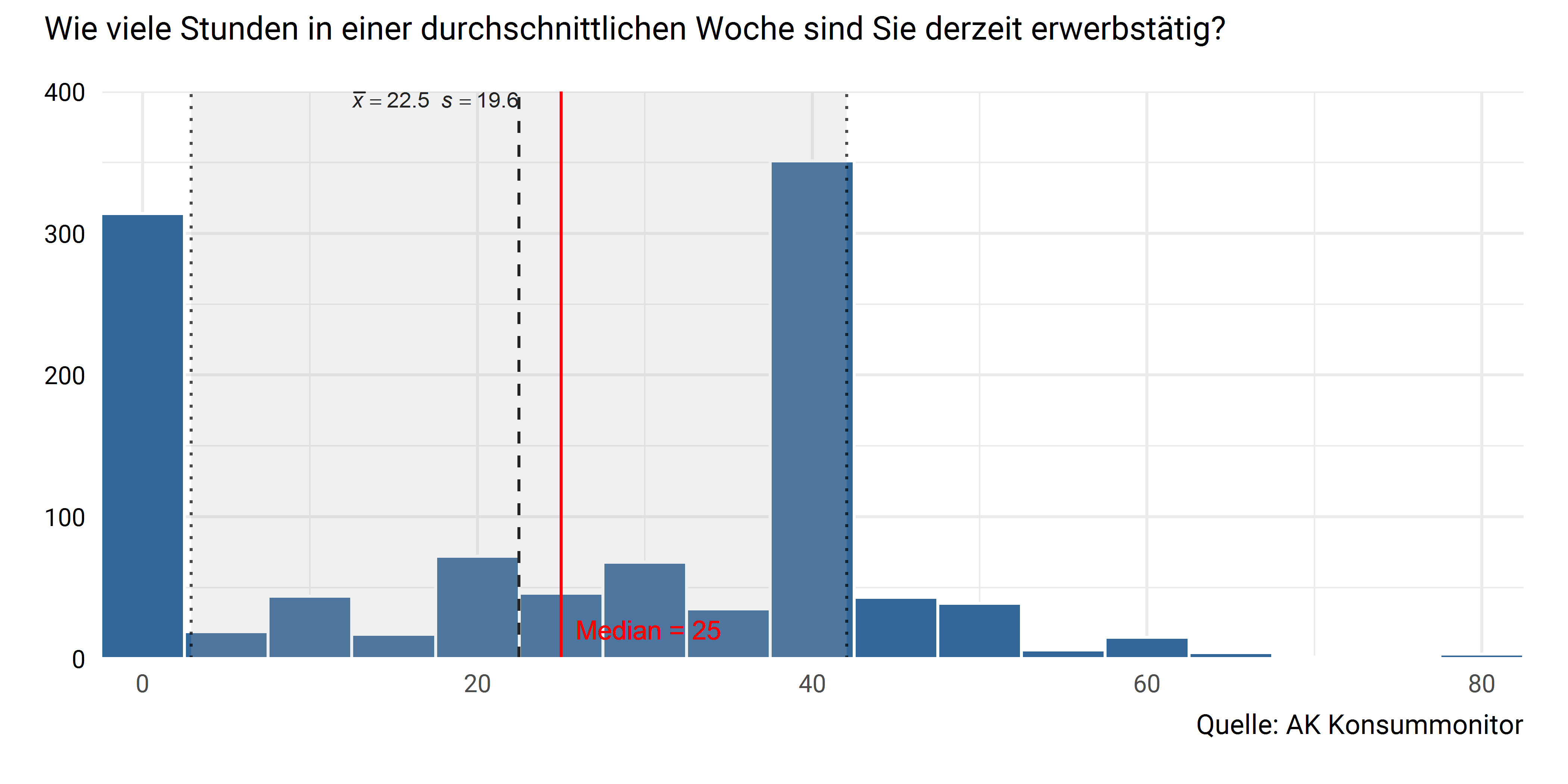 Erwerbstätigkeit pro Woche (in Stunden)