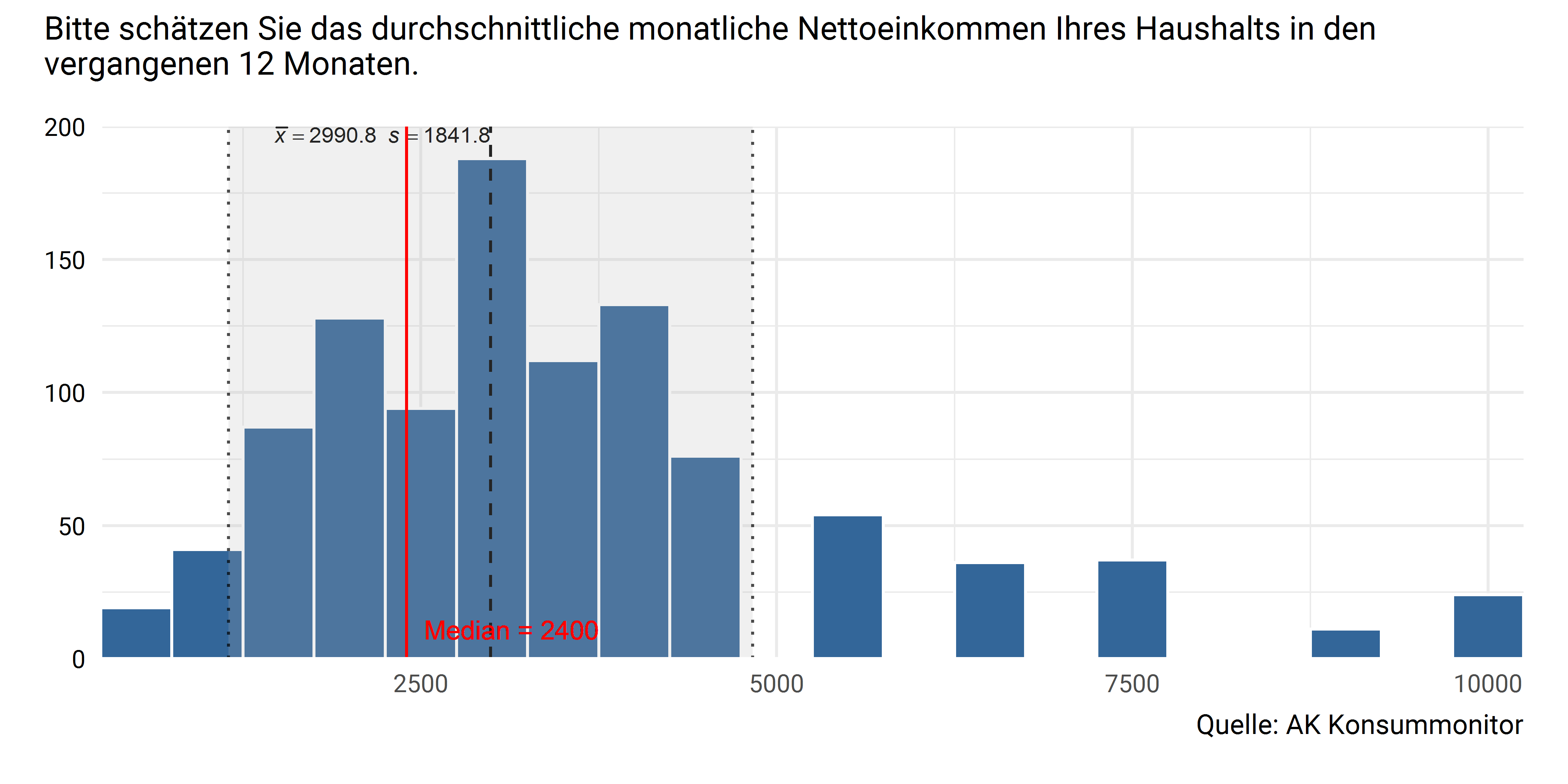 Haushaltseinkommen (gesamt)