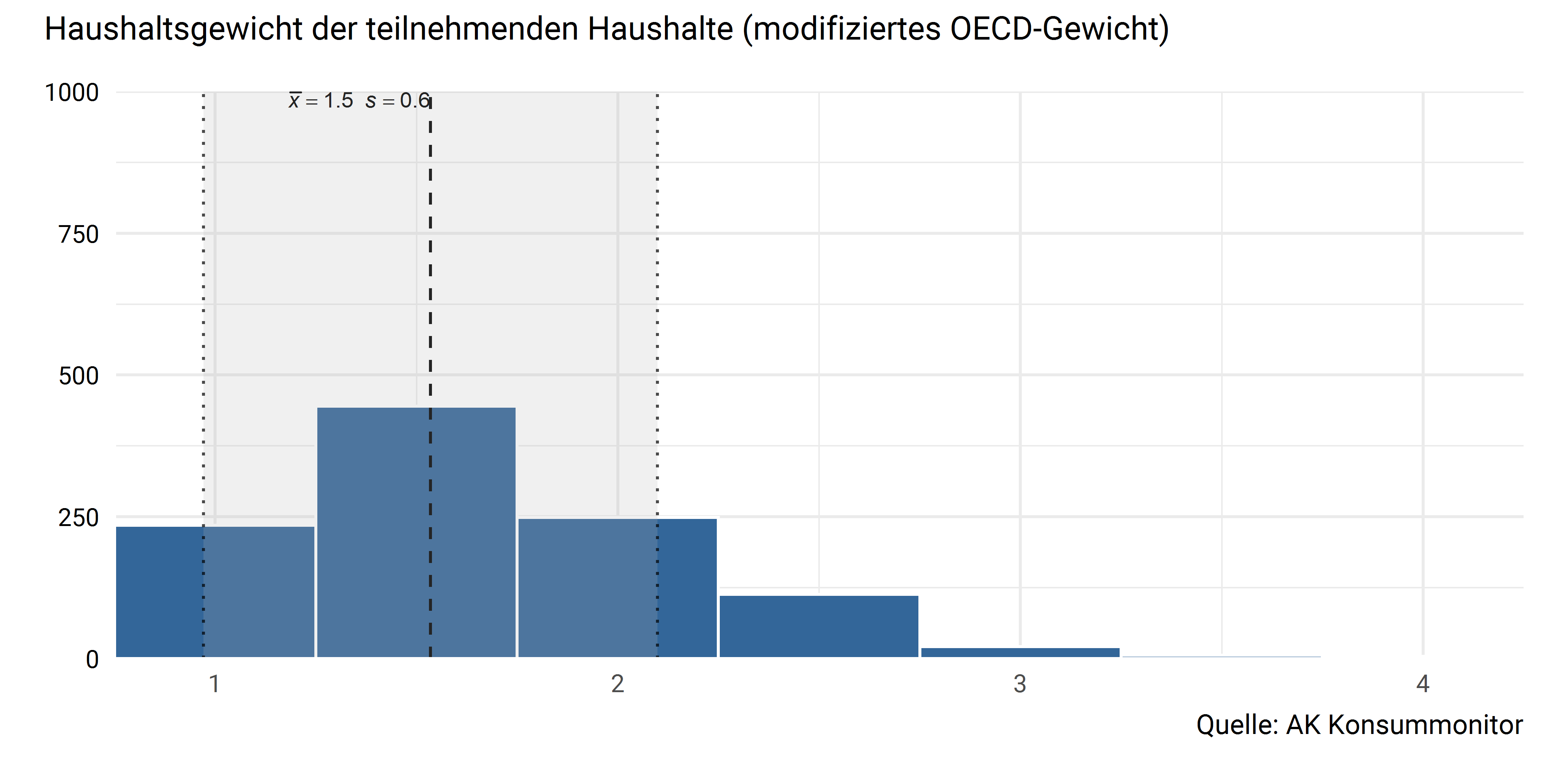 Haushaltsgewichte
